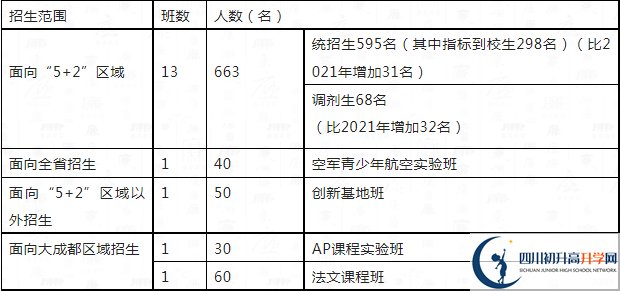 2023年中考多少分可以就讀成都市四川大學(xué)附屬中學(xué)重點班？