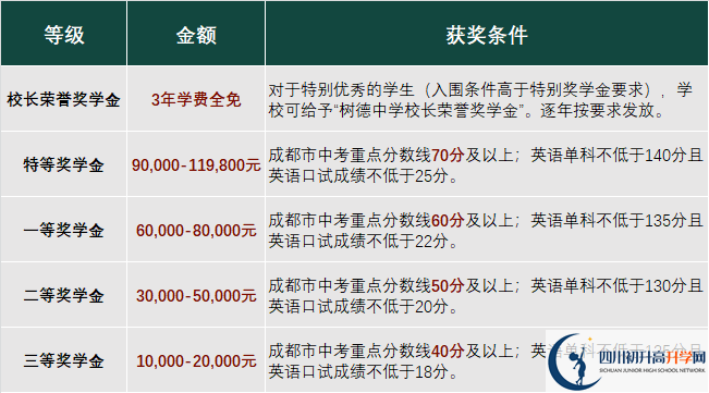 2023年成都市成都樹德中學(xué)光華校區(qū)有沒有獎(jiǎng)學(xué)金，政策是什