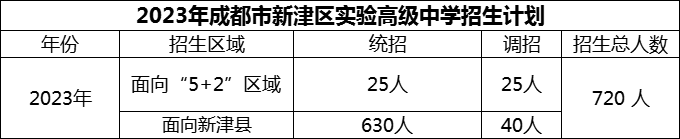 2024年成都市新津區(qū)實(shí)驗(yàn)高級(jí)中學(xué)招生計(jì)劃是多少？