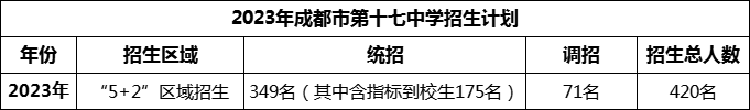 2024年成都市第十七中學(xué)招生計(jì)劃是多少？