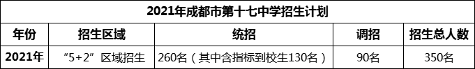2024年成都市第十七中學(xué)招生計(jì)劃是多少？