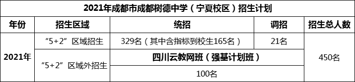 2024年成都市成都樹德中學(xué)招生人數(shù)是多少？