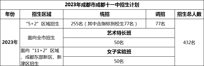 2024年成都市成都十一中招生人數(shù)是多少？