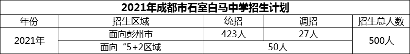 2024年成都市石室白馬中學招生人數(shù)是多少？