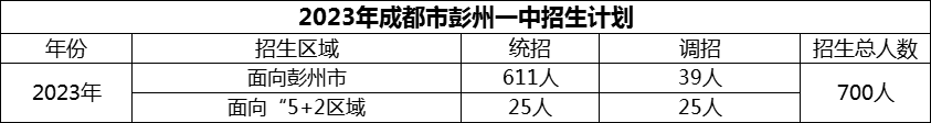 2024年成都市彭州一中招生計(jì)劃是多少？