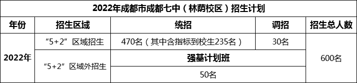 2024年成都市成都七中招生人數(shù)是多少？