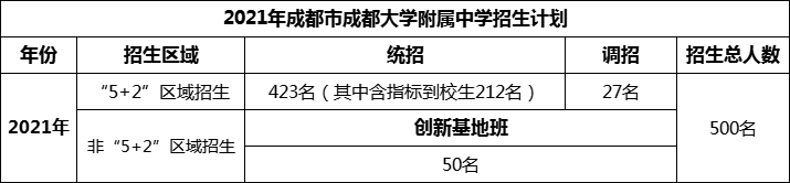 2024年成都市成都大學(xué)附屬中學(xué)招生人數(shù)是多少？