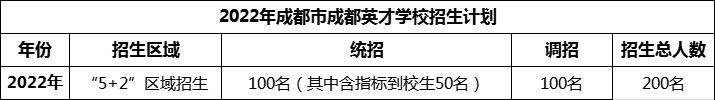 2024年成都市成都英才學(xué)校招生人數(shù)是多少？
