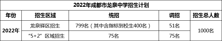 2024年成都市龍泉中學招生人數(shù)是多少？