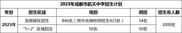 2024年成都市成都航天中學(xué)招生人數(shù)是多少？