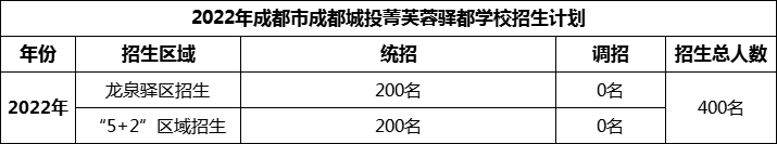 2024年成都市成都城投菁芙蓉驛都學(xué)校招生人數(shù)是多少？