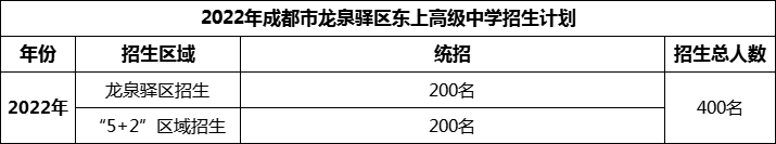 2024年成都市龍泉驛區(qū)東上高級中學(xué)招生人數(shù)是多少？