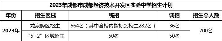 2024年成都市成都經(jīng)濟(jì)技術(shù)開(kāi)發(fā)區(qū)實(shí)驗(yàn)中學(xué)招生人數(shù)是多少？