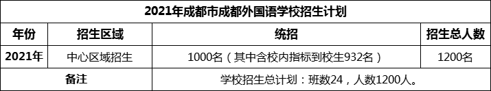 2024年成都市成都外國語學校招生人數(shù)是多少？