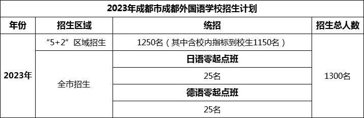 2024年成都市成都外國語學校招生人數(shù)是多少？