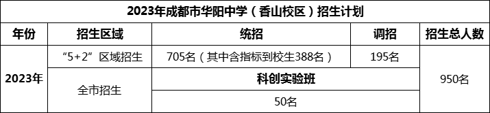 2024年成都市華陽中學(xué)招生計(jì)劃是多少？