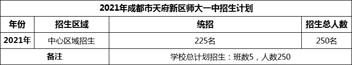 2024年成都市天府新區(qū)師大一中招生人數(shù)是多少？