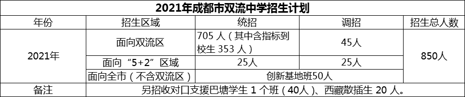 2024年成都市雙流中學招生計劃是多少？