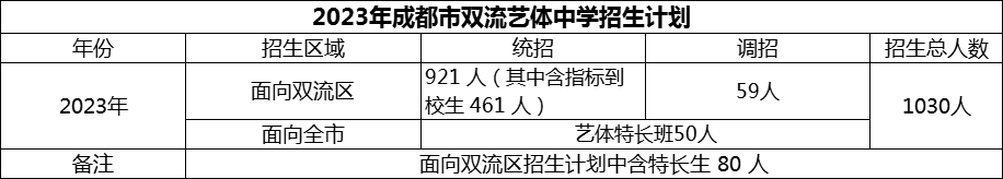 2024年成都市雙流藝體中學(xué)招生計(jì)劃是多少？