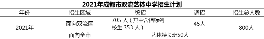 2024年成都市雙流藝體中學(xué)招生計(jì)劃是多少？