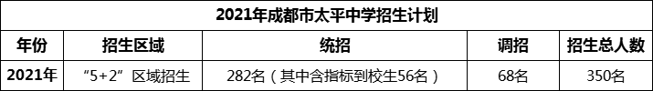 2024年成都市太平中學(xué)招生是多少？