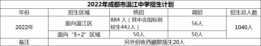 2024年成都市溫江中學(xué)招生計(jì)劃是多少？