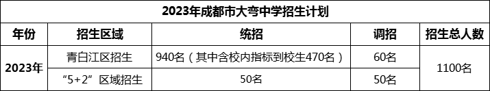 2024年成都市大彎中學(xué)招生人數(shù)是多少？