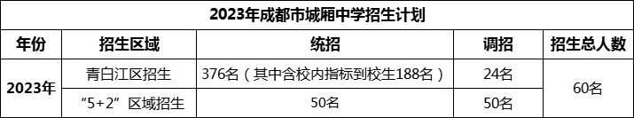 2024年成都市城廂中學(xué)招生計(jì)劃是多少？
