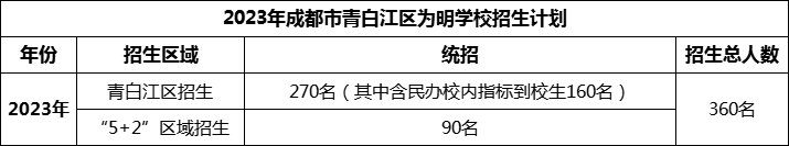 2024年成都市青白江區(qū)為明學(xué)校招生人數(shù)是多少？