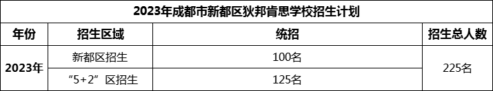 2024年成都市新都區(qū)狄邦肯思學(xué)校招生計(jì)劃是多少？