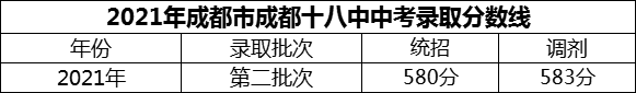 2024年成都市成都十八中招生分數(shù)是多少分？