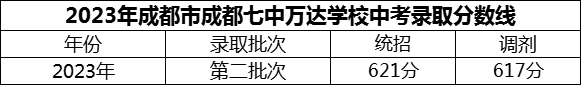 2024年成都市成都七中萬達學(xué)校招生分?jǐn)?shù)是多少分？