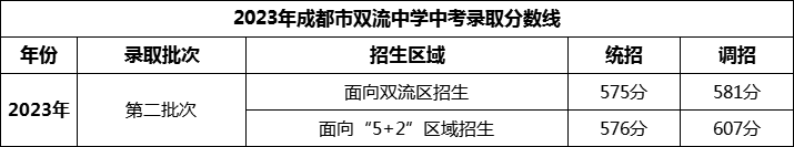 2024年成都市雙流中學(xué)招生分數(shù)是多少分？