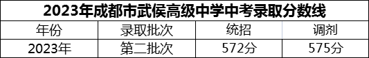 2024年成都市武侯高級(jí)中學(xué)招生分?jǐn)?shù)是多少分？