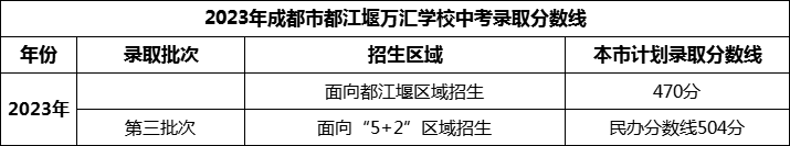 2024年成都市都江堰萬(wàn)匯學(xué)校招生分?jǐn)?shù)是多少分？