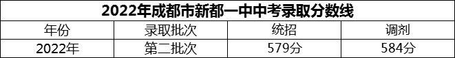 2024年成都市新都一中招生分數是多少分？