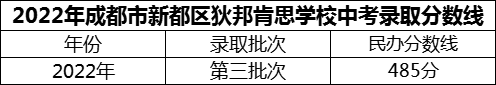 2024年成都市新都區(qū)狄邦肯思學校招生分數(shù)是多少分？