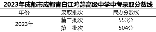 2024年成都市成都青白江鴻鵠高級中學招生分數(shù)是多少分？