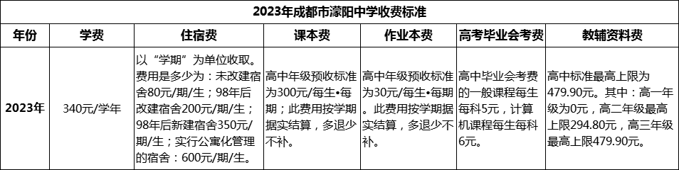 2024年成都市濛陽中學(xué)學(xué)費(fèi)多少錢？