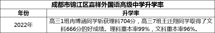 2024年成都市錦江區(qū)嘉祥外國(guó)語(yǔ)高級(jí)中學(xué)升學(xué)率怎么樣？