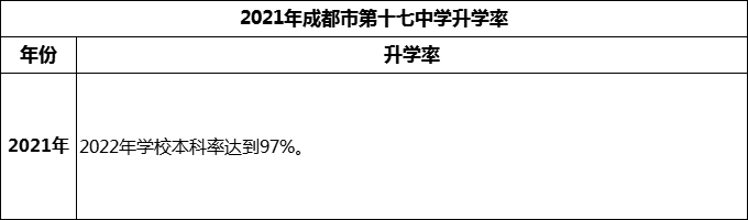 2024年成都市第十七中學(xué)升學(xué)率怎么樣？