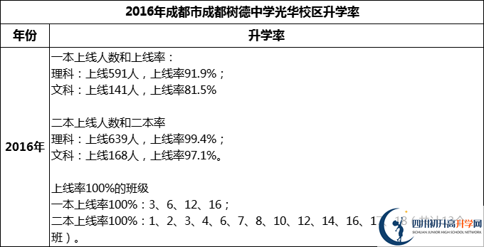 2024年成都市成都樹德中學光華校區(qū)升學率怎么樣？