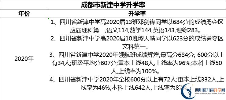 2024年成都市新津中學(xué)升學(xué)率怎么樣？