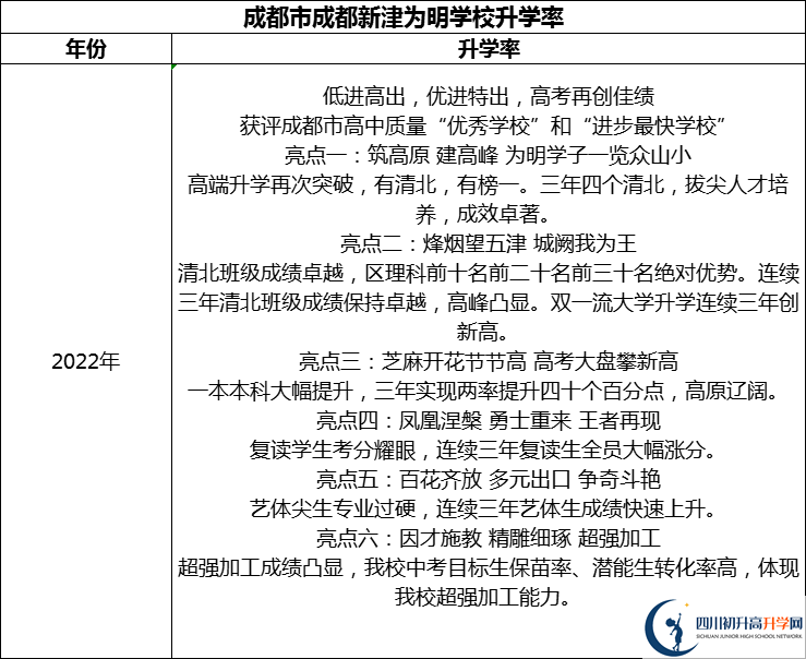 2024年成都市成都新津為明學校升學率怎么樣？