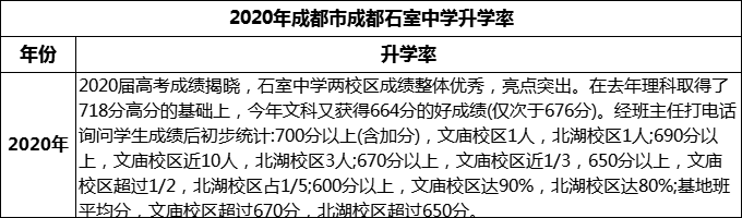 2024年成都市成都石室中學(xué)升學(xué)率怎么樣？