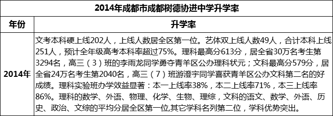 2024年成都市成都樹德協(xié)進(jìn)中學(xué)升學(xué)率怎么樣？