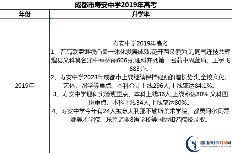 2024年成都市壽安中學升學率怎么樣？