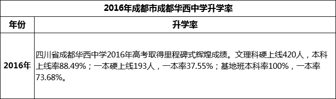 2024年成都市成都華西中學(xué)升學(xué)率怎么樣？