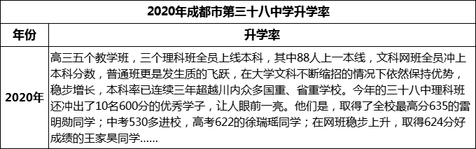 2023年成都市第三十八中學(xué)升學(xué)率怎么樣？