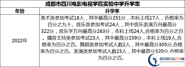 2024年成都市四川電影電視學(xué)院實驗中學(xué)升學(xué)率怎么樣？